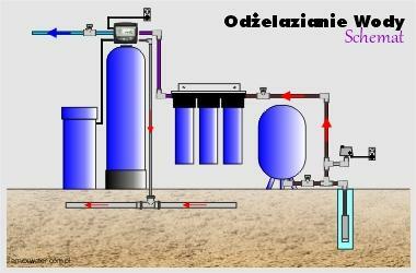 Odżelaziacze dwuelementowe | POLSKA