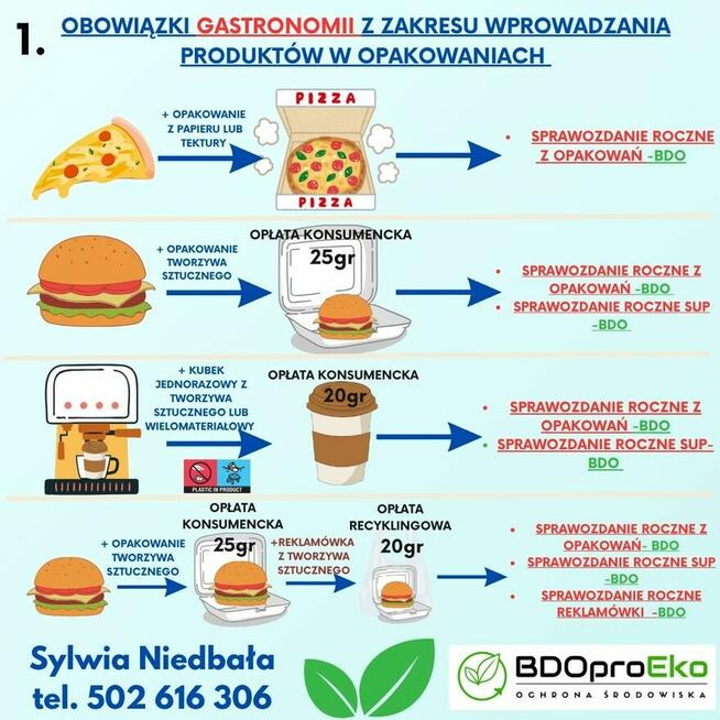 Kompleksowa obsługa BDO, KOBiZE, opłaty środowiskowe – Pomoc