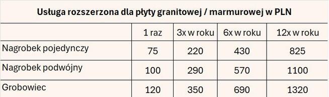 Opieka nad grobami, sprzątanie i mycie grobów Będzin Czeladź