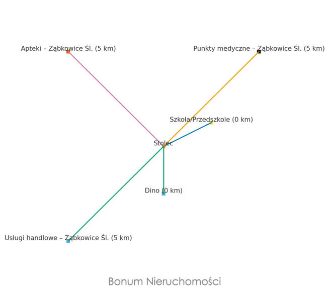 Na sprzedaż dom na działce 46,85 ar Stolec