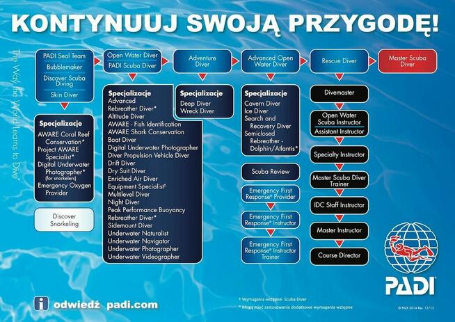 ELearning na kurs nurkowania PADI Divemaster