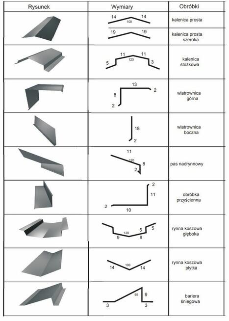 Obróbki blacharskie na wymiar