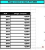 Przyrost naturalny/Stopa urodzeń/Saldo migracji - Excel - 3